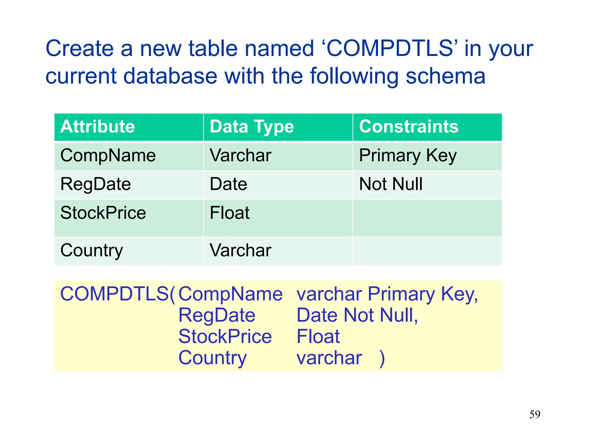59
Attribute Data Type Constraints
CompName Varchar Primary Key
RegDate Date Not Null
StockPrice Float
Country Varchar
Create a new table named ‘COMPDTLS’ in your
current database with the following schema
COMPDTLS(CompName varchar Primary Key,
RegDate Date Not Null,
StockPrice Float
Country varchar )
 