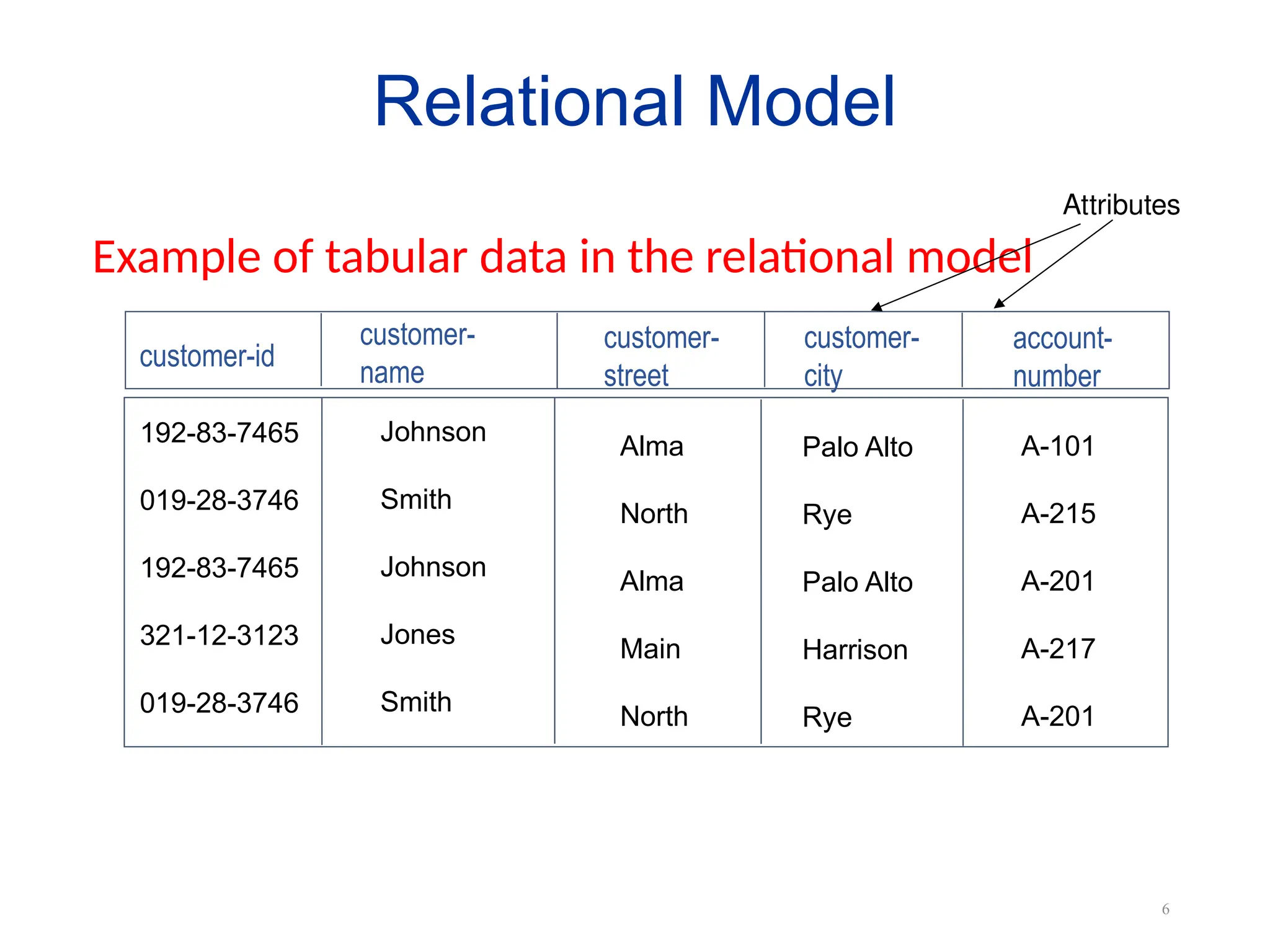 6
Relational Model
Example of tabular data in the relational model
customer-
name
customer-id
customer-
street
customer-
city
account-
number
Johnson
Smith
Johnson
Jones
Smith
192-83-7465
019-28-3746
192-83-7465
321-12-3123
019-28-3746
Alma
North
Alma
Main
North
Palo Alto
Rye
Palo Alto
Harrison
Rye
A-101
A-215
A-201
A-217
A-201
Attributes
 