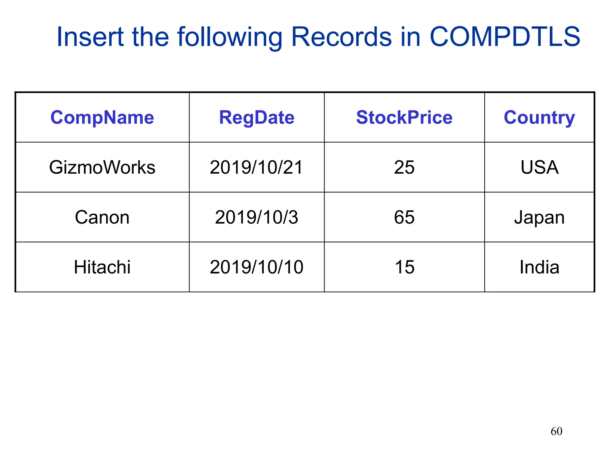 60
Insert the following Records in COMPDTLS
CompName RegDate StockPrice Country
GizmoWorks 2019/10/21 25 USA
Canon 2019/10/3 65 Japan
Hitachi 2019/10/10 15 India
 