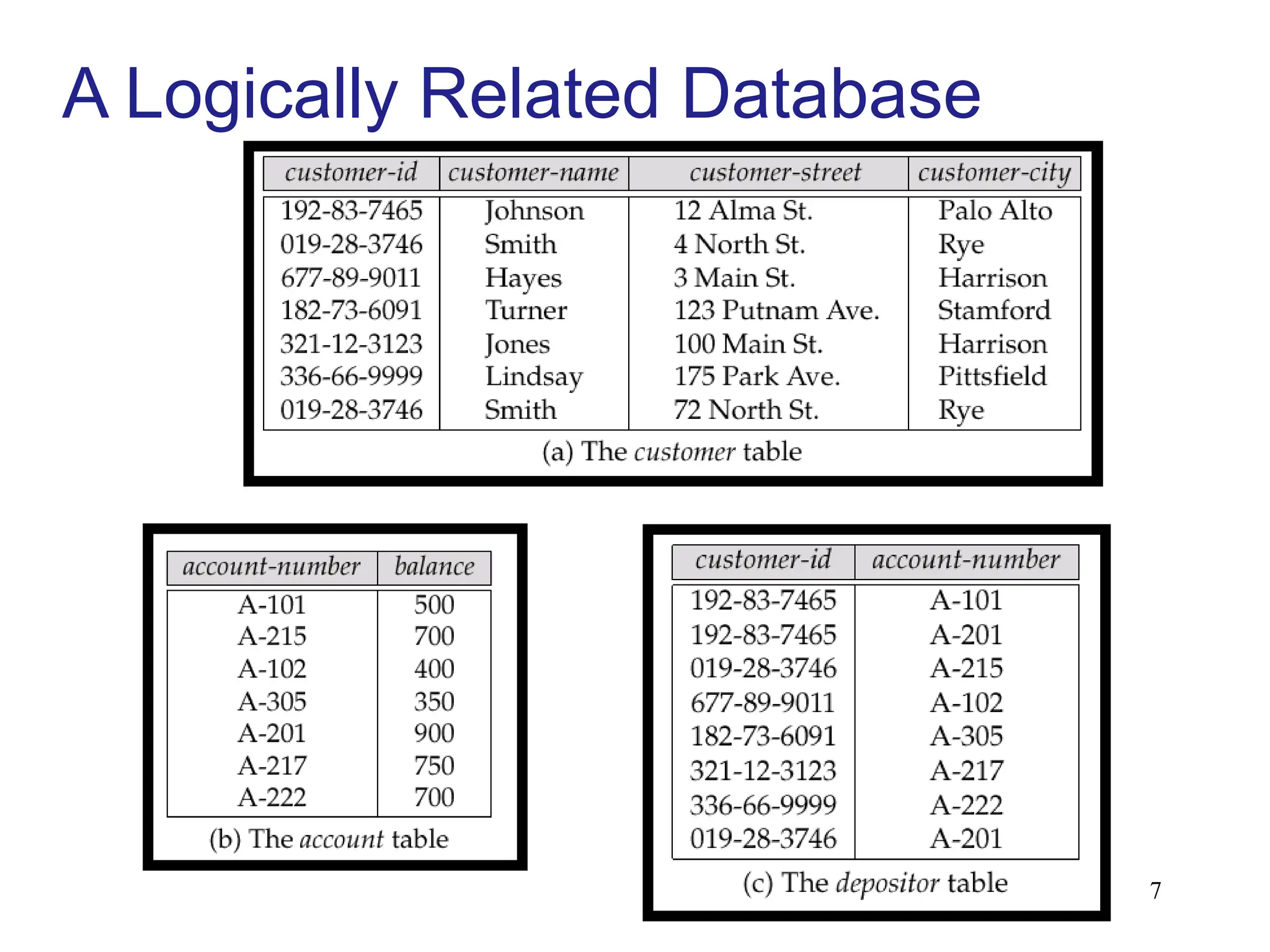 7
A Logically Related Database
 