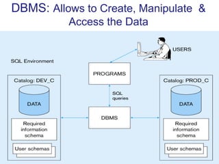 14
DBMS: Allows to Create, Manipulate &
Access the Data
 