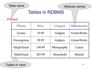 17
Tables in RDBMS
PName Price Category Manufacturer
Gizmo 19.99 Gadgets GizmoWorks
Powergizmo 29.99 Gadgets GizmoWorks
SingleTouch 149.99 Photography Canon
MultiTouch 203.99 Household Hitachi
Product
Attribute names
Table name
Tuples or rows
 