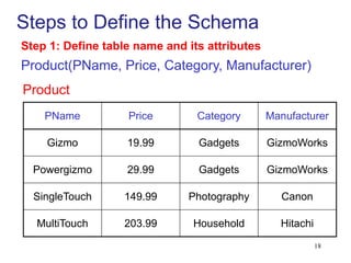 18
Steps to Define the Schema
PName Price Category Manufacturer
Gizmo 19.99 Gadgets GizmoWorks
Powergizmo 29.99 Gadgets GizmoWorks
SingleTouch 149.99 Photography Canon
MultiTouch 203.99 Household Hitachi
Product
Step 1: Define table name and its attributes
Product(PName, Price, Category, Manufacturer)
 