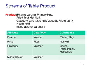 25
Schema of Table Product
Product(Pname varchar Primary Key,
Price float Not Null,
Category varchar, check(Gadget, Photoraphy,
Household
Manufacturer varchar )
Attribute Data Type Constraints
Pname Varchar Primary Key
Price Float Not Null
Category Varchar Gadget,
Photography,
Household
Manufacturer Varchar
 