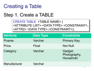 28
Step 1. Create a TABLE
CREATE TABLE <TABLE NAME> (
<ATTRIBUTE LIST> <DATA TYPE> <CONSTRAINT>,
<ATTR2> <DATA TYPE>,<CONSTRAINT>);
Attribute Data Type Constraints
Pname Varchar Primary Key
Price Float Not Null
Category Varchar Gadget,
Photography,
Household
Manufacturer Varchar
Creating a Table
 