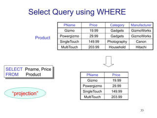 33
PName Price Category Manufacturer
Gizmo 19.99 Gadgets GizmoWorks
Powergizmo 29.99 Gadgets GizmoWorks
SingleTouch 149.99 Photography Canon
MultiTouch 203.99 Household Hitachi
SELECT Pname, Price
FROM Product
Product
“projection”
Select Query using WHERE
PName Price
Gizmo 19.99
Powergizmo 29.99
SingleTouch 149.99
MultiTouch 203.99
 
