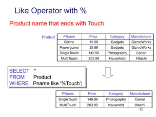 42
Like Operator with %
PName Price Category Manufacturer
Gizmo 19.99 Gadgets GizmoWorks
Powergizmo 29.99 Gadgets GizmoWorks
SingleTouch 149.99 Photography Canon
MultiTouch 203.99 Household Hitachi
SELECT *
FROM Product
WHERE Pname like ‘%Touch’;
Product
Product name that ends with Touch
PName Price Category Manufacturer
SingleTouch 149.99 Photography Canon
MultiTouch 203.99 Household Hitachi
 