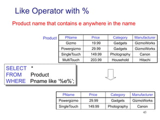 43
Like Operator with %
PName Price Category Manufacturer
Gizmo 19.99 Gadgets GizmoWorks
Powergizmo 29.99 Gadgets GizmoWorks
SingleTouch 149.99 Photography Canon
MultiTouch 203.99 Household Hitachi
SELECT *
FROM Product
WHERE Pname like ‘%e%’;
Product
Product name that contains e anywhere in the name
PName Price Category Manufacturer
Powergizmo 29.99 Gadgets GizmoWorks
SingleTouch 149.99 Photography Canon
 