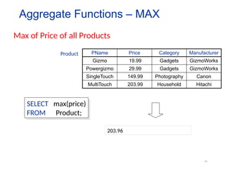 49
PName Price Category Manufacturer
Gizmo 19.99 Gadgets GizmoWorks
Powergizmo 29.99 Gadgets GizmoWorks
SingleTouch 149.99 Photography Canon
MultiTouch 203.99 Household Hitachi
SELECT max(price)
FROM Product;
Product
Max of Price of all Products
Aggregate Functions – MAX
203.96
 
