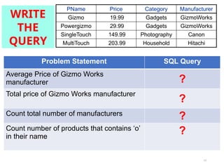 54
Problem Statement SQL Query
Average Price of Gizmo Works
manufacturer ?
Total price of Gizmo Works manufacturer
?
Count total number of manufacturers
?
Count number of products that contains ‘o’
in their name
?
PName Price Category Manufacturer
Gizmo 19.99 Gadgets GizmoWorks
Powergizmo 29.99 Gadgets GizmoWorks
SingleTouch 149.99 Photography Canon
MultiTouch 203.99 Household Hitachi
WRITE
THE
QUERY
 
