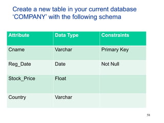 58
Attribute Data Type Constraints
Cname Varchar Primary Key
Reg_Date Date Not Null
Stock_Price Float
Country Varchar
Create a new table in your current database
‘COMPANY’ with the following schema
 