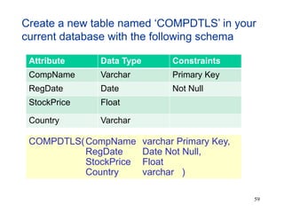 59
Attribute Data Type Constraints
CompName Varchar Primary Key
RegDate Date Not Null
StockPrice Float
Country Varchar
Create a new table named ‘COMPDTLS’ in your
current database with the following schema
COMPDTLS(CompName varchar Primary Key,
RegDate Date Not Null,
StockPrice Float
Country varchar )
 