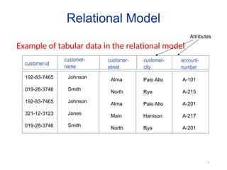 6
Relational Model
Example of tabular data in the relational model
customer-
name
customer-id
customer-
street
customer-
city
account-
number
Johnson
Smith
Johnson
Jones
Smith
192-83-7465
019-28-3746
192-83-7465
321-12-3123
019-28-3746
Alma
North
Alma
Main
North
Palo Alto
Rye
Palo Alto
Harrison
Rye
A-101
A-215
A-201
A-217
A-201
Attributes
 