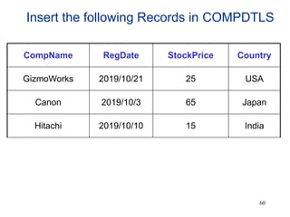 60
Insert the following Records in COMPDTLS
CompName RegDate StockPrice Country
GizmoWorks 2019/10/21 25 USA
Canon 2019/10/3 65 Japan
Hitachi 2019/10/10 15 India
 
