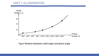 UNIT I: ILLUMINATION
Fig.6: Relation between solid angle and plane angle
 
