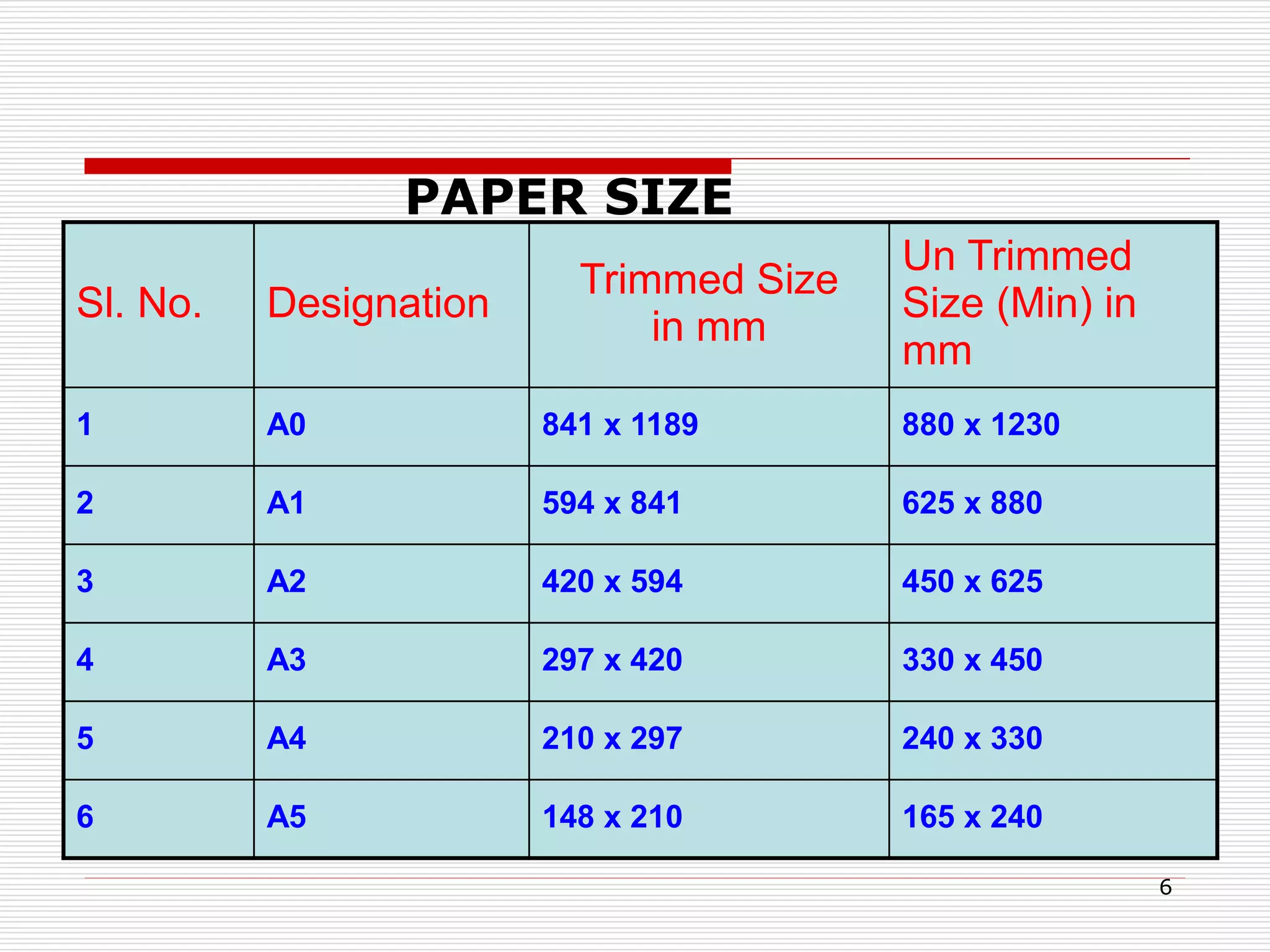 6
Sl. No. Designation
Trimmed Size
in mm
Un Trimmed
Size (Min) in
mm
1 A0 841 x 1189 880 x 1230
2 A1 594 x 841 625 x 880
3 A2 420 x 594 450 x 625
4 A3 297 x 420 330 x 450
5 A4 210 x 297 240 x 330
6 A5 148 x 210 165 x 240
PAPER SIZE
 
