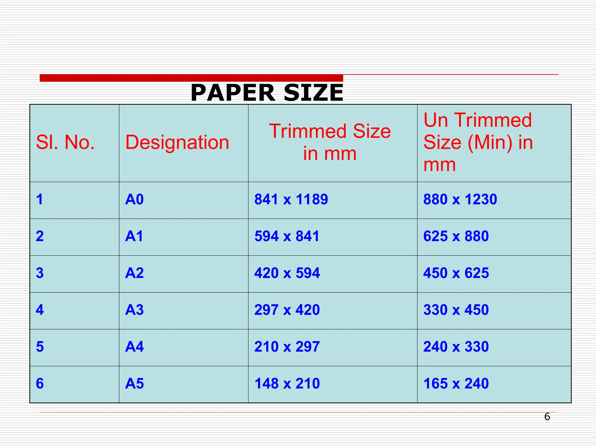 6
Sl. No. Designation
Trimmed Size
in mm
Un Trimmed
Size (Min) in
mm
1 A0 841 x 1189 880 x 1230
2 A1 594 x 841 625 x 880
3 A2 420 x 594 450 x 625
4 A3 297 x 420 330 x 450
5 A4 210 x 297 240 x 330
6 A5 148 x 210 165 x 240
PAPER SIZE
 