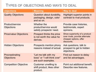 TYPES OF OBJECTIONS AND WAYS TO DEAL
objections Meaning Way to deal
Quality Objections Question about durability,
packaging, design, color
and so on.
Highlight superior points in
contrast to rival products.
Product/service
Objections
Whether the
product/service would
satisfy prospects’ need.
Provide case histories,
testimonials, expert
opinions.
Price/value Objections Prospect thinks the price
is not worth the value he
derives.
Show superiority of a product
over rivals, provide alternate
cheaper options, offer
discounts.
Hidden Objections Prospects mention phony
reasons instead of actual.
Ask questions, talk to
prospect to get to hidden
objections.
Procrastinating
Objections
“Let me talk with my
boss” or ”I will think over”
are such examples.
Find out reason to delay
and list advantages.
Competition Objective Customer unwilling to
shift product, likes other
product.
Point out additional benefit.
Describe new features.
 