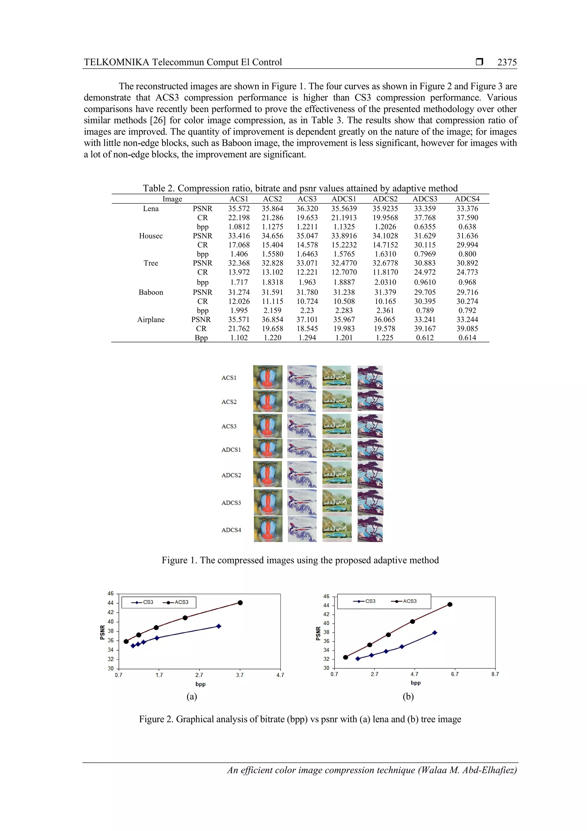 TELKOMNIKA Telecommun Comput El Control  An efficient color image compression technique (Walaa M. Abd-Elhafiez) 2375 The reconstructed images are shown in Figure 1. The four curves as shown in Figure 2 and Figure 3 are demonstrate that ACS3 compression performance is higher than CS3 compression performance. Various comparisons have recently been performed to prove the effectiveness of the presented methodology over other similar methods [26] for color image compression, as in Table 3. The results show that compression ratio of images are improved. The quantity of improvement is dependent greatly on the nature of the image; for images with little non-edge blocks, such as Baboon image, the improvement is less significant, however for images with a lot of non-edge blocks, the improvement are significant. Table 2. Compression ratio, bitrate and psnr values attained by adaptive method Image ACS1 ACS2 ACS3 ADCS1 ADCS2 ADCS3 ADCS4 Lena PSNR 35.572 35.864 36.320 35.5639 35.9235 33.359 33.376 CR 22.198 21.286 19.653 21.1913 19.9568 37.768 37.590 bpp 1.0812 1.1275 1.2211 1.1325 1.2026 0.6355 0.638 Housec PSNR 33.416 34.656 35.047 33.8916 34.1028 31.629 31.636 CR 17.068 15.404 14.578 15.2232 14.7152 30.115 29.994 bpp 1.406 1.5580 1.6463 1.5765 1.6310 0.7969 0.800 Tree PSNR 32.368 32.828 33.071 32.4770 32.6778 30.883 30.892 CR 13.972 13.102 12.221 12.7070 11.8170 24.972 24.773 bpp 1.717 1.8318 1.963 1.8887 2.0310 0.9610 0.968 Baboon PSNR 31.274 31.591 31.780 31.238 31.379 29.705 29.716 CR 12.026 11.115 10.724 10.508 10.165 30.395 30.274 bpp 1.995 2.159 2.23 2.283 2.361 0.789 0.792 Airplane PSNR 35.571 36.854 37.101 35.967 36.065 33.241 33.244 CR 21.762 19.658 18.545 19.983 19.578 39.167 39.085 Bpp 1.102 1.220 1.294 1.201 1.225 0.612 0.614 Figure 1. The compressed images using the proposed adaptive method (a) (b) Figure 2. Graphical analysis of bitrate (bpp) vs psnr with (a) lena and (b) tree image 