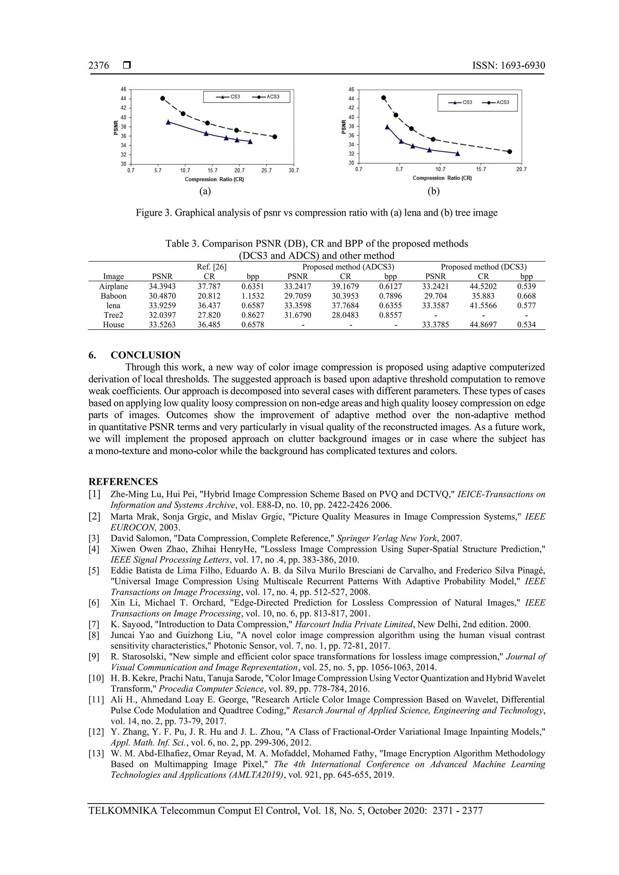  ISSN: 1693-6930 TELKOMNIKA Telecommun Comput El Control, Vol. 18, No. 5, October 2020: 2371 - 2377 2376 (a) (b) Figure 3. Graphical analysis of psnr vs compression ratio with (a) lena and (b) tree image Table 3. Comparison PSNR (DB), CR and BPP of the proposed methods (DCS3 and ADCS) and other method Ref. [26] Proposed method (ADCS3) Proposed method (DCS3) Image PSNR CR bpp PSNR CR bpp PSNR CR bpp Airplane 34.3943 37.787 0.6351 33.2417 39.1679 0.6127 33.2421 44.5202 0.539 Baboon 30.4870 20.812 1.1532 29.7059 30.3953 0.7896 29.704 35.883 0.668 lena 33.9259 36.437 0.6587 33.3598 37.7684 0.6355 33.3587 41.5566 0.577 Tree2 32.0397 27.820 0.8627 31.6790 28.0483 0.8557 - - - House 33.5263 36.485 0.6578 - - - 33.3785 44.8697 0.534 6. CONCLUSION Through this work, a new way of color image compression is proposed using adaptive computerized derivation of local thresholds. The suggested approach is based upon adaptive threshold computation to remove weak coefficients. Our approach is decomposed into several cases with different parameters. These types of cases based on applying low quality loosy compression on non-edge areas and high quality loosey compression on edge parts of images. Outcomes show the improvement of adaptive method over the non-adaptive method in quantitative PSNR terms and very particularly in visual quality of the reconstructed images. As a future work, we will implement the proposed approach on clutter background images or in case where the subject has a mono-texture and mono-color while the background has complicated textures and colors. REFERENCES [1] Zhe-Ming Lu, Hui Pei, "Hybrid Image Compression Scheme Based on PVQ and DCTVQ," IEICE-Transactions on Information and Systems Archive, vol. E88-D, no. 10, pp. 2422-2426 2006. [2] Marta Mrak, Sonja Grgic, and Mislav Grgic, "Picture Quality Measures in Image Compression Systems," IEEE EUROCON, 2003. [3] David Salomon, "Data Compression, Complete Reference," Springer Verlag New York, 2007. [4] Xiwen Owen Zhao, Zhihai HenryHe, "Lossless Image Compression Using Super-Spatial Structure Prediction," IEEE Signal Processing Letters, vol. 17, no .4, pp. 383-386, 2010. [5] Eddie Batista de Lima Filho, Eduardo A. B. da Silva Murilo Bresciani de Carvalho, and Frederico Silva Pinagé, "Universal Image Compression Using Multiscale Recurrent Patterns With Adaptive Probability Model," IEEE Transactions on Image Processing, vol. 17, no. 4, pp. 512-527, 2008. [6] Xin Li, Michael T. Orchard, "Edge-Directed Prediction for Lossless Compression of Natural Images," IEEE Transactions on Image Processing, vol. 10, no. 6, pp. 813-817, 2001. [7] K. Sayood, "Introduction to Data Compression," Harcourt India Private Limited, New Delhi, 2nd edition. 2000. [8] Juncai Yao and Guizhong Liu, "A novel color image compression algorithm using the human visual contrast sensitivity characteristics," Photonic Sensor, vol. 7, no. 1, pp. 72-81, 2017. [9] R. Starosolski, "New simple and efficient color space transformations for lossless image compression," Journal of Visual Communication and Image Representation, vol. 25, no. 5, pp. 1056-1063, 2014. [10] H. B. Kekre, Prachi Natu, Tanuja Sarode, "Color Image Compression Using Vector Quantization and Hybrid Wavelet Transform," Procedia Computer Science, vol. 89, pp. 778-784, 2016. [11] Ali H., Ahmedand Loay E. George, "Research Article Color Image Compression Based on Wavelet, Differential Pulse Code Modulation and Quadtree Coding," Resarch Journal of Applied Science, Engineering and Technology, vol. 14, no. 2, pp. 73-79, 2017. [12] Y. Zhang, Y. F. Pu, J. R. Hu and J. L. Zhou, "A Class of Fractional-Order Variational Image Inpainting Models," Appl. Math. Inf. Sci., vol. 6, no. 2, pp. 299-306, 2012. [13] W. M. Abd-Elhafiez, Omar Reyad, M. A. Mofaddel, Mohamed Fathy, "Image Encryption Algorithm Methodology Based on Multimapping Image Pixel," The 4th International Conference on Advanced Machine Learning Technologies and Applications (AMLTA2019), vol. 921, pp. 645-655, 2019. 