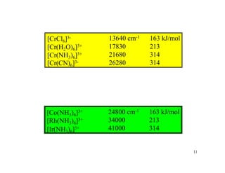 [Co(NH3)6]3+
[Rh(NH3)6]3+
[Ir(NH3)6]3+
24800 cm-1
34000
41000
163 kJ/mol
213
314
[CrCl6]3- 13640 cm-1 163 kJ/mol
[Cr(H2O)6]3+ 17830 213
[Cr(NH3)6]3+ 21680 314
[Cr(CN)6]3- 26280 314
11
 