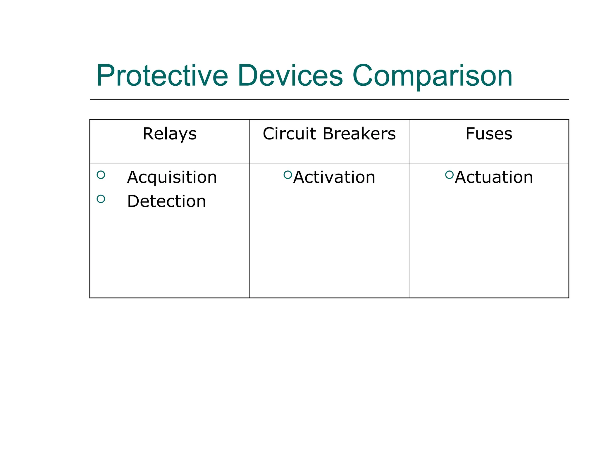 Protective Devices Comparison
Relays Circuit Breakers Fuses
 Acquisition
 Detection
Activation Actuation
 