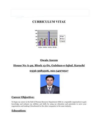 CURRICULUM VITAE
0
20
40
60
80
100
1st Qtr 2nd Qtr 3rd Qtr 4th Qtr
East
West
North
Owais Azeem
House No A-49, Block 13-D1, Gulshan-e-Iqbal, Karachi
0336-3985306, 021-34970917
Career Objective:
To begin my career in the field of Human Resource Department (HR) in a reputable organization to gain
knowledge and enhance my abilities and skills by using my education and potentials to serve your
organization and making it benchmark for the other companies in the same industry.
Education:
 