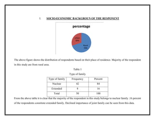I. SOCIO-ECONOMIC BACKGROUN OF THE RESPONENT
Rural
70%
urban
30%
percentage
The above figure shows the distribution of respondents based on their place of residence. Majority of the respondent
in this study are from rural area.
Table 1
Type of family
Type of family Frequency Percent
Nuclear 42 84
Extended 8 16
Total 50 100
From the above table it is clear that the majority of the respondent in this study belongs to nuclear family .16 percent
of the respondents constitute extended family. Declined importance of joint family can be seen from this data.
 