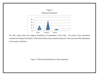 Figure 2
Religious Distribution
0
20
40
60
80
Hindu Christian Muslim
The above figure shows the religious distribution of respondents in this study. Lion share of the respondents
constitute the religion Christianity. Followed by Hindus, they constitute 40 percent. Only 0 percent of the respondents
in this study are Muslims.
Figure 3: Educational Qualification of the respondent
 
