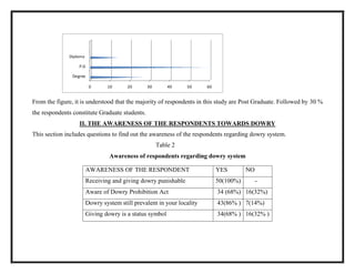 0 10 20 30 40 50 60
Degree
P.G
Diploma
From the figure, it is understood that the majority of respondents in this study are Post Graduate. Followed by 30 %
the respondents constitute Graduate students.
II. THE AWARENESS OF THE RESPONDENTS TOWARDS DOWRY
This section includes questions to find out the awareness of the respondents regarding dowry system.
Table 2
Awareness of respondents regarding dowry system
AWARENESS OF THE RESPONDENT YES NO
Receiving and giving dowry punishable 50(100%) -
Aware of Dowry Prohibition Act 34 (68%) 16(32%)
Dowry system still prevalent in your locality 43(86% ) 7(14%)
Giving dowry is a status symbol 34(68% ) 16(32% )
 