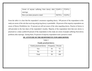 From the table it is clear that the respondent’s awareness regarding dowry. 100 percent of the respondents in this
study are aware of the rule that receiving and giving dowry is punishable. 68 percent of the majority respondents are
aware of Dowry Prohibition Act. 32 percent are still not aware of the rules regarding dowry. Practice of dowry is
still prevalent in the lion share of the respondent’s locality. Majority of the respondents feels that now dowry is
practiced as a status symbol.44 percent of the respondents in this study are aware of people suffering from dowry
problems after marriage. Among them, 56 percent of majority respondents took a proactive stand.
III. ATTITUDE OF THE RESPONDENTS TOWARDS DOWRY
Table 3
Family practiced dowry
Family practiced dowry Frequency Percent
Yes 36 72
No 14 28
Total 50 100
Aware of anyone suffering from dowry after
marriage
22(44% ) 27(56%)
Have you taken proactive stand 38(76%) 12(24%)
 