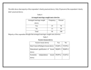 The table shows that majority of the respondent’s family practiced dowry. Only 28 percent of the respondent’s family
didn’t practiced dowry.
Table 4
Arranged marriage sought more dowries
Arranged marriage sought
dowry
Frequency Percent
Yes 35 70
No 15 30
Total 50 100
Majority of the respondent thought that arranged marriages sought more dowries.
Table 5
Factors lesson dowry
Factors lessen dowry Yes No
Inter Caste & Religion lesson dowry 23(46% ) 27(54%)
Educational qualification of lesson
dowry
30(60% ) 20(40% )
Economic independence lesson
dowry
29(58%) 21(42%)
 