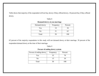 Table shows that majority of the respondent will not buy dowry if they offered dowry. 44 percent buy if they offered
dowry.
Table 8
Demand dowry at you marriage
Demand dowry Frequency Percent
Yes 19 38
No 31 62
Total 50 100
62 percent of the majority respondents in this study will not demand dowry at their marriage. 38 percent of the
respondent demand dowry at the time of their marriage.
Table 9
Favour of ending dowry system
Favour of ending dowry Frequency Percent
Yes 35 70
No 15 30
Total 50 100
 