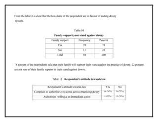 From the table it is clear that the lion share of the respondent are in favour of ending dowry
system.
Table 10
Family support your stand against dowry
Family support Frequency Percent
Yes 39 78
No 11 22
Total 50 100
78 percent of the respondents said that their family will support their stand against the practice of dowry. 22 percent
are not sure of their family support in their stand against dowry.
Table 11 Respondent’s attitude towards law
Respondent’s attitude towards law Yes No
Complain to authorities you come across practicing dowry 14 (28%) 36 (72% )
Authorities will take an immediate action 11(22%) 39 (78%)
 