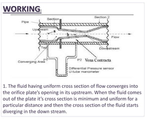 WORKING:
1. The fluid having uniform cross section of flow converges into
the orifice plate’s opening in its upstream. When the fluid comes
out of the plate it’s cross section is minimum and uniform for a
particular distance and then the cross section of the fluid starts
diverging in the down stream.
 