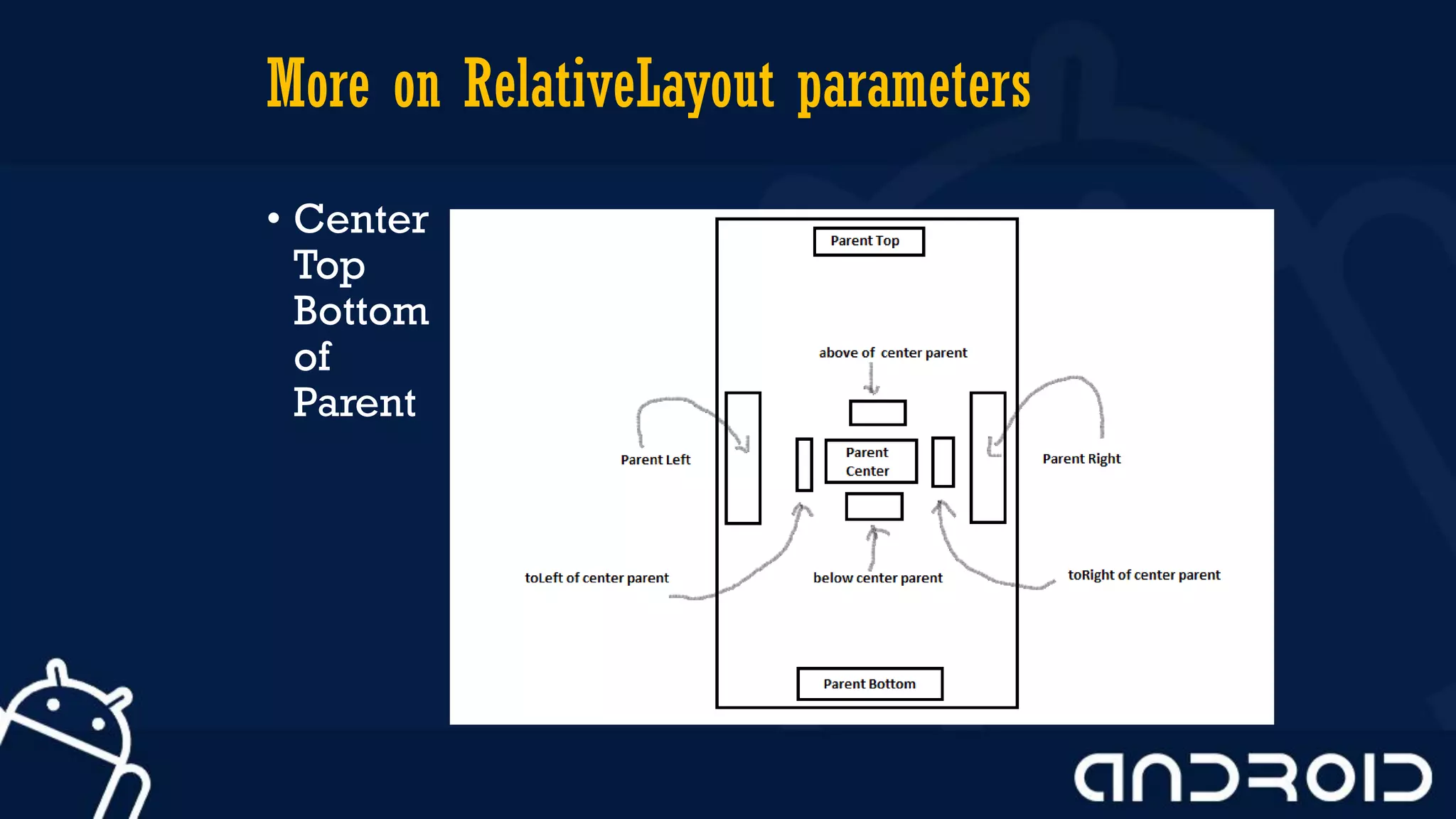 More on RelativeLayout parameters
• Center
Top
Bottom
of
Parent
 