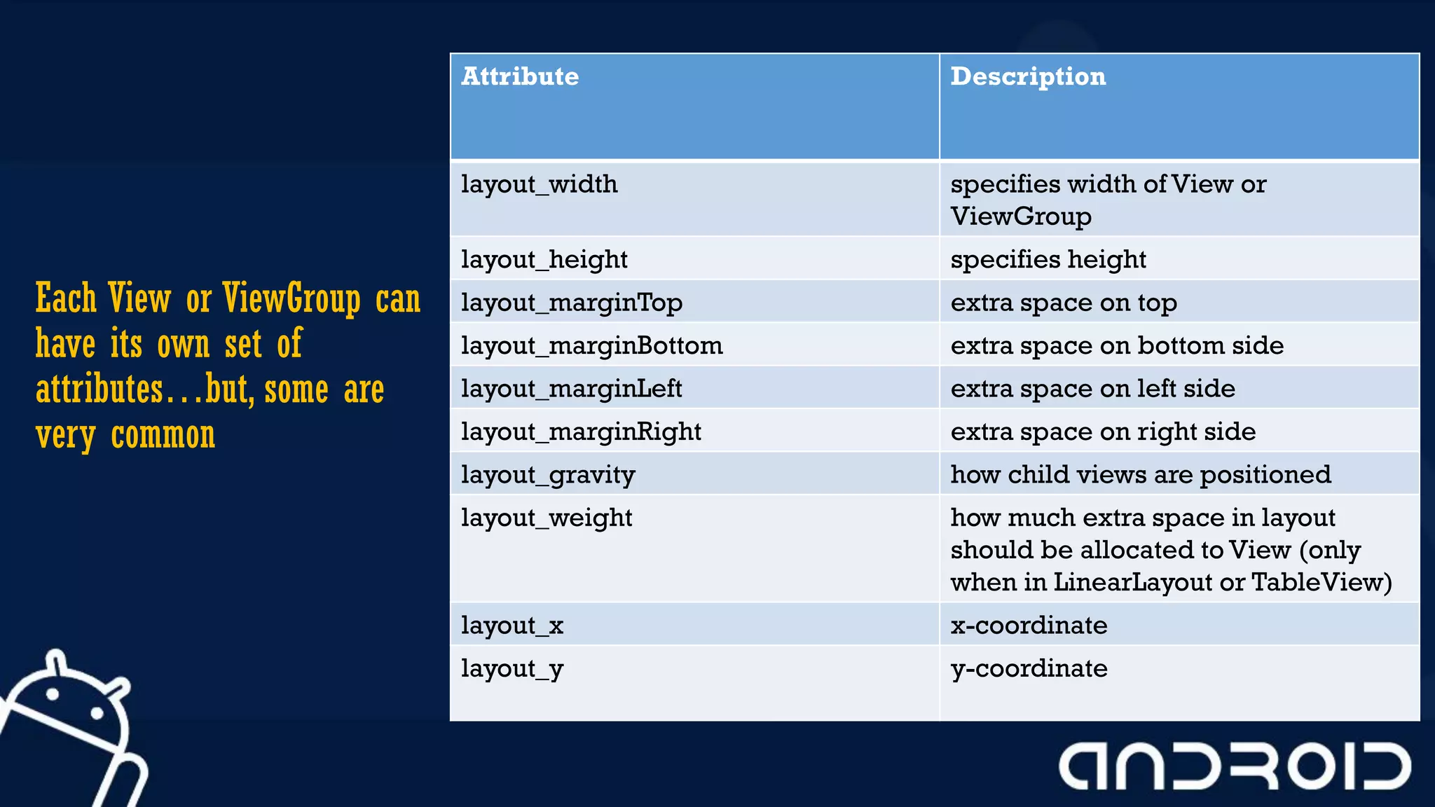 Each View or ViewGroup can
have its own set of
attributes…but, some are
very common
Attribute Description
layout_width specifies width of View or
ViewGroup
layout_height specifies height
layout_marginTop extra space on top
layout_marginBottom extra space on bottom side
layout_marginLeft extra space on left side
layout_marginRight extra space on right side
layout_gravity how child views are positioned
layout_weight how much extra space in layout
should be allocated to View (only
when in LinearLayout or TableView)
layout_x x-coordinate
layout_y y-coordinate
 