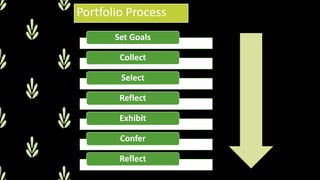 Set Goals
Collect
Select
Reflect
Exhibit
Confer
Reflect
Portfolio Process
 
