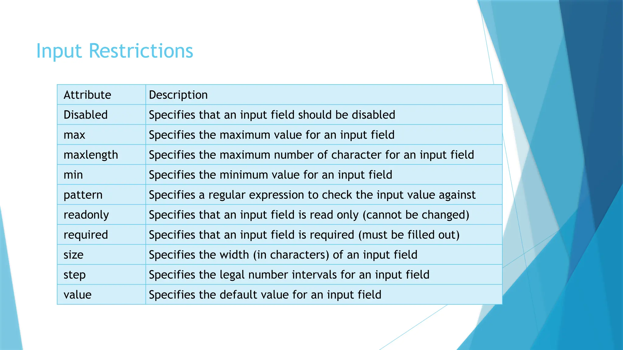 Input Restrictions
Attribute Description
Disabled Specifies that an input field should be disabled
max Specifies the maximum value for an input field
maxlength Specifies the maximum number of character for an input field
min Specifies the minimum value for an input field
pattern Specifies a regular expression to check the input value against
readonly Specifies that an input field is read only (cannot be changed)
required Specifies that an input field is required (must be filled out)
size Specifies the width (in characters) of an input field
step Specifies the legal number intervals for an input field
value Specifies the default value for an input field
 