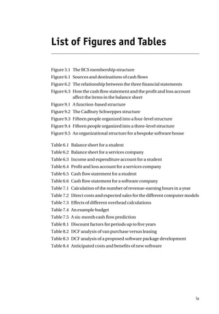 List of Figures and Tables
Figure 3.1 The BCS membership structure
Figure 6.1 Sources and destinations of cash flows
Figure 6.2 The relationship between the three financial statements
Figure 6.3 How the cash flow statement and the profit and loss account
affect the items in the balance sheet
Figure 9.1 A function-based structure
Figure 9.2 The Cadbury Schweppes structure
Figure 9.3 Fifteen people organized into a four-level structure
Figure 9.4 Fifteen people organized into a three-level structure
Figure 9.5 An organizational structure for a bespoke software house
Table 6.1 Balance sheet for a student
Table 6.2 Balance sheet for a services company
Table 6.3 Income and expenditure account for a student
Table 6.4 Profit and loss account for a services company
Table 6.5 Cash flow statement for a student
Table 6.6 Cash flow statement for a software company
Table 7.1 Calculation of the number of revenue-earning hours in a year
Table 7.2 Direct costs and expected sales for the different computer models
Table 7.3 Effects of different overhead calculations
Table 7.4 An example budget
Table 7.5 A six-month cash flow prediction
Table 8.1 Discount factors for periods up to five years
Table 8.2 DCF analysis of van purchase versus leasing
Table 8.3 DCF analysis of a proposed software package development
Table 8.4 Anticipated costs and benefits of new software
ix
 