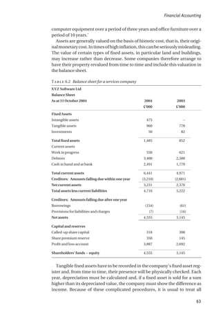 computer equipment over a period of three years and office furniture over a
period of 10 years.’
Assets are generally valued on the basis of historic cost, that is, their origi-
nalmonetarycost.Intimesofhighinflation,thiscanbeseriouslymisleading.
The value of certain types of fixed assets, in particular land and buildings,
may increase rather than decrease. Some companies therefore arrange to
have their property revalued from time to time and include this valuation in
the balance sheet.
T 6.2 Balance sheet for a services company
XYZ Software Ltd
Balance Sheet
As at 31 October 2004 2004 2003
£’000 £’000
Fixed Assets
Intangible assets 475 –
Tangible assets 960 770
Investments 50 82
Total fixed assets 1,485 852
Current assets
Work in progress 550 621
Debtors 3,400 2,580
Cash in hand and at bank 2,491 1,770
Total current assets 6,441 4,971
Creditors: Amounts falling due within one year (3,210) (2,601)
Net current assets 3,231 2,370
Total assets less current liabilities 4,716 3,222
Creditors: Amounts falling due after one year
Borrowings (154) (61)
Provisions for liabilities and charges (7) (16)
Net assets 4,555 3,145
Capital and reserves
Called-up share capital 318 308
Share premium reserve 350 145
Profit and loss account 3,887 2,692
Shareholders’ funds – equity 4,555 3,145
Tangible fixed assets have to be recorded in the company’s fixed asset reg-
ister and, from time to time, their presence will be physically checked. Each
year, depreciation must be calculated and, if a fixed asset is sold for a sum
higher than its depreciated value, the company must show the difference as
income. Because of these complicated procedures, it is usual to treat all
Financial Accounting
63
 