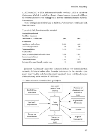 £2,900 from 2003 to 2004. This means that she received £2,900 in cash from
that source. While it is an inflow of cash, it is not income, because it will have
to be repaid; hence it does not appear as income on the income and expendi-
ture account.
These changes are summarized in Table 6.5, which shows Jemimah’s cash
flow statement.
T 6.5 Cash flow statement for a student
Jemimah Puddleduck
Cash flow statement
Year ended 31 October 2004 2004 2003
Cash inflow
Addition to student loan 2,900 1,900
Add back depreciation 220 220
Total cash inflow 3,120 2,120
Cash outflow
From income and expenditure account 3,076 2,587
Loans made to friends 18 0
Total cash outflow 3,104 2,587
Increase/(Decrease) in cash over the year 16 (467)
Jemimah Puddleduck’s cash flow statement tells us very little more than
we could deduce from her other financial statements. In the case of a com-
pany, however, the cash flow statement has much more to tell us, because
there are many more sources of cash flows.
Financial Accounting
69
F 6.1 Sources and destinations of cash flows
Profit & loss
statement
Add back
depreciation
Return on
investments
New equity
(issue of new
shares)
Changes in
long-term
loans
Cash
holding
Payment of
dividends and
interest on
loans
Acquisitions/
Disposals
Taxation
Capital
investment
 