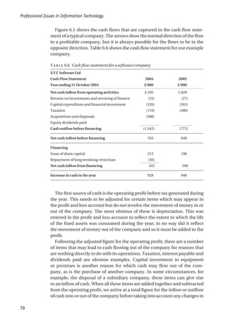 Figure 6.1 shows the cash flows that are captured in the cash flow state-
ment of a typical company. The arrows show the normal direction of the flow
in a profitable company, but it is always possible for the flows to be in the
opposite direction. Table 6.6 shows the cash flow statement for our example
company.
T 6.6 Cash flow statement for a software company
XYZ Software Ltd
Cash Flow Statement 2004 2003
Year ending 31 October 2004 £’000 £’000
Net cash inflow from operating activities 2,105 1,620
Returns on investments and servicing of finance (23) (27)
Capital expenditure and financial investment (320) (265)
Taxation (719) (480)
Acquisitions and disposals (380)
Equity dividends paid
Cash outflow before financing (1,342) (772)
Net cash inflow before financing 763 848
Financing
Issue of share capital 215 100
Repayment of long termlong-term loan (50)
Net cash inflow from financing 165 100
Increase in cash in the year 928 948
The first source of cash is the operating profit before tax generated during
the year. This needs to be adjusted for certain items which may appear in
the profit and loss account but do not involve the movement of money in or
out of the company. The most obvious of these is depreciation. This was
entered in the profit and loss account to reflect the extent to which the life
of the fixed assets was consumed during the year; in no way did it reflect
the movement of money out of the company and so it must be added to the
profit.
Following the adjusted figure for the operating profit, there are a number
of items that may lead to cash flowing out of the company for reasons that
are nothing directly to do with its operations. Taxation, interest payable and
dividends paid are obvious examples. Capital investment in equipment
or premises is another reason for which cash may flow out of the com-
pany, as is the purchase of another company. In some circumstances, for
example, the disposal of a subsidiary company, these items can give rise
to an inflow of cash. When all these items are added together and subtracted
from the operating profit, we arrive at a total figure for the inflow or outflow
of cash into or out of the company before taking into account any changes in
Professional Issues in Information Technology
70
 