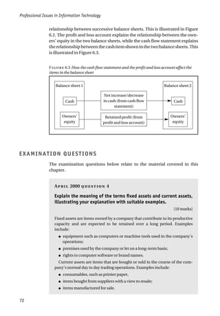 Professional Issues in Information Technology
72
relationship between successive balance sheets. This is illustrated in Figure
6.2. The profit and loss account explains the relationship between the own-
ers’ equity in the two balance sheets, while the cash flow statement explains
therelationshipbetweenthecashitemshowninthetwobalancesheets.This
is illustrated in Figure 6.3.
EXAMINATION QUESTIONS
The examination questions below relate to the material covered in this
chapter.
A 2000  4
Explain the meaning of the terms fixed assets and current assets,
illustrating your explanation with suitable examples.
[10 marks]
Fixed assets are items owned by a company that contribute to its productive
capacity and are expected to be retained over a long period. Examples
include:
● equipment such as computers or machine tools used in the company’s
operations;
● premises used by the company or let on a long-term basis;
● rights to computer software or brand names.
Current assets are items that are bought or sold in the course of the com-
pany’s normal day to day trading operations. Examples include:
● consumables, such as printer paper,
● items bought from suppliers with a view to resale;
● items manufactured for sale.
F 6.3 How the cash flow statement and the profit and loss account affect the
items in the balance sheet
Balance sheet 1
Net increase/decrease
in cash (from cash flow
statement)
Retained profit (from
profit and loss account)
Cash
Owners’
equity
Owners’
equity
Cash
Balance sheet 2
 