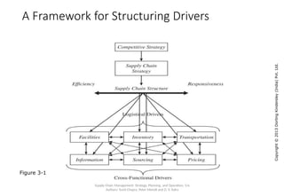 1588262461-chapter3-supply-chain-driver-and-metrics (1).pptx