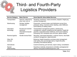 15-18
Copyright ©2013 Pearson Education, Inc. publishing as Prentice Hall.
Third- and Fourth-Party
Logistics Providers
Service Category Basic Service Some Specific Value-Added Services
Transportation Inbound, outbound by
ship, truck, rail, air
Tendering, track/trace, mode conversion, dispatch, freight pay,
contract management
Warehousing Storage, facilities
management
Cross-dock, in-transit merge, pool distribution across firms,
pick/pack, kitting, inventory control, labeling, order fulfillment,
home delivery of catalog orders
Information
technology
Provide and maintain
advanced
information/computer
systems
Transportation management systems, warehousing
management, network modeling and site selection, freight bill
payment, automated broker interfaces, end-to-end matching,
forecasting, EDI, worldwide track and trace, global visibility
Reverse logistics Handle reverse flows Recycling, used-asset disposition, customer returns, returnable
container management, repair/refurbish
Other 3PL
services
Brokering, freight forwarding, purchase-order management,
order taking, loss and damage claims, freight bill audits,
consulting, time-definite delivery
International Customs brokering, port services, export crating, consolidation
Special
skills/handling
Hazardous materials, temperature controlled, package/parcel
delivery, food-grade facilities/equipment, bulk
Table 15-2
 