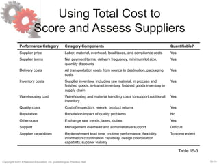 15-19
Copyright ©2013 Pearson Education, Inc. publishing as Prentice Hall.
Using Total Cost to
Score and Assess Suppliers
Performance Category Category Components Quantifiable?
Supplier price Labor, material, overhead, local taxes, and compliance costs Yes
Supplier terms Net payment terms, delivery frequency, minimum lot size,
quantity discounts
Yes
Delivery costs All transportation costs from source to destination, packaging
costs
Yes
Inventory costs Supplier inventory, including raw material, in process and
finished goods, in-transit inventory, finished goods inventory in
supply chain
Yes
Warehousing cost Warehousing and material handling costs to support additional
inventory
Yes
Quality costs Cost of inspection, rework, product returns Yes
Reputation Reputation impact of quality problems No
Other costs Exchange rate trends, taxes, duties Yes
Support Management overhead and administrative support Difficult
Supplier capabilities Replenishment lead time, on-time performance, flexibility,
information coordination capability, design coordination
capability, supplier viability
To some extent
Table 15-3
 