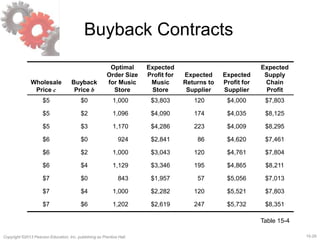 15-29
Copyright ©2013 Pearson Education, Inc. publishing as Prentice Hall.
Buyback Contracts
Wholesale
Price c
Buyback
Price b
Optimal
Order Size
for Music
Store
Expected
Profit for
Music
Store
Expected
Returns to
Supplier
Expected
Profit for
Supplier
Expected
Supply
Chain
Profit
$5 $0 1,000 $3,803 120 $4,000 $7,803
$5 $2 1,096 $4,090 174 $4,035 $8,125
$5 $3 1,170 $4,286 223 $4,009 $8,295
$6 $0 924 $2,841 86 $4,620 $7,461
$6 $2 1,000 $3,043 120 $4,761 $7,804
$6 $4 1,129 $3,346 195 $4,865 $8,211
$7 $0 843 $1,957 57 $5,056 $7,013
$7 $4 1,000 $2,282 120 $5,521 $7,803
$7 $6 1,202 $2,619 247 $5,732 $8,351
Table 15-4
 