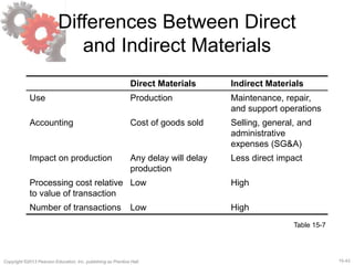 15-43
Copyright ©2013 Pearson Education, Inc. publishing as Prentice Hall.
Differences Between Direct
and Indirect Materials
Direct Materials Indirect Materials
Use Production Maintenance, repair,
and support operations
Accounting Cost of goods sold Selling, general, and
administrative
expenses (SG&A)
Impact on production Any delay will delay
production
Less direct impact
Processing cost relative
to value of transaction
Low High
Number of transactions Low High
Table 15-7
 