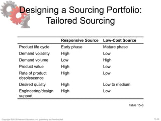 15-46
Copyright ©2013 Pearson Education, Inc. publishing as Prentice Hall.
Designing a Sourcing Portfolio:
Tailored Sourcing
Responsive Source Low-Cost Source
Product life cycle Early phase Mature phase
Demand volatility High Low
Demand volume Low High
Product value High Low
Rate of product
obsolescence
High Low
Desired quality High Low to medium
Engineering/design
support
High Low
Table 15-8
 